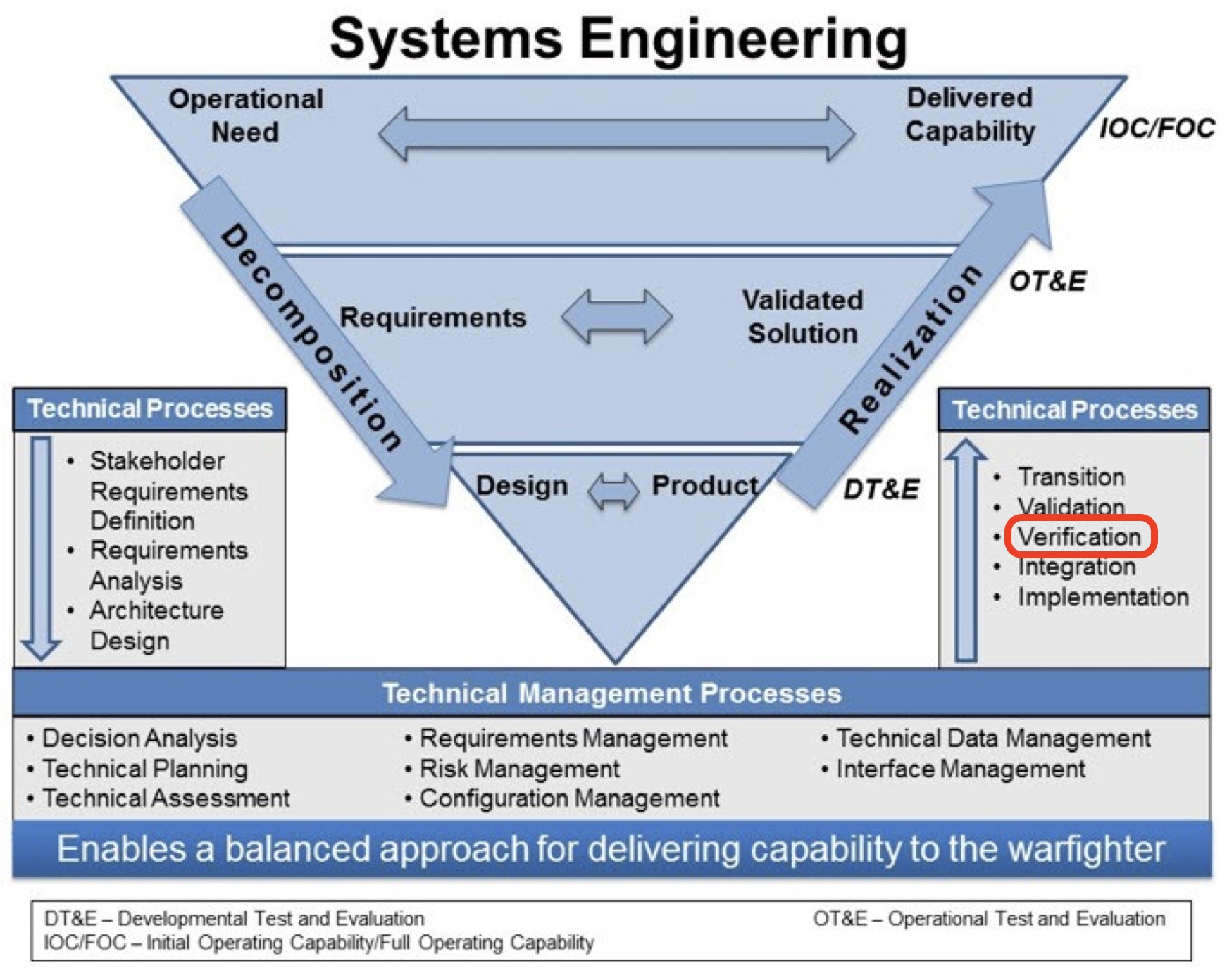 Systems Engineering Processes